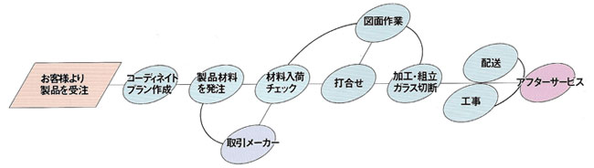 サービスの流れ